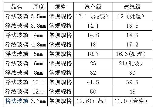 其它用布与浮法玻璃配料