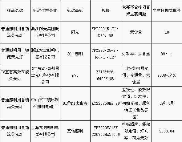 曝光：雷士双士浙江阳光荧光灯不合格