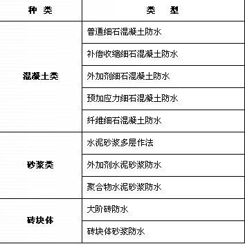 刚性防水屋面有哪些类型? - 新闻中心 - 九正建
