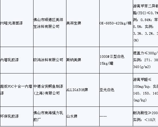 广东:3季度流通域不合格涂料产品商品表 - 新闻