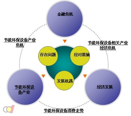 提高节能环保效率减少不必要的能源浪费