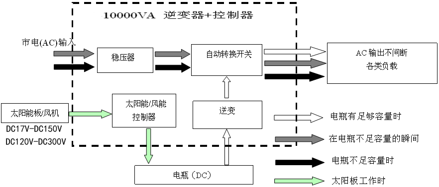 本系统介绍: 1)只有一种充电方式:太阳能/风能充电; 2)当同时连接电瓶和市电后,优先使用电瓶的直流电转换为交流电供给负载,当电瓶容量不足够时,自动转为市电供电;组成以逆变优先的太阳能/风能市电互补发电系统; 3)当连接电瓶后,没有连接市电的情况下,直接使用电瓶逆变供电供给负载,组成离网的太阳能/风能发电系统; 4)该系统适合于电费昂贵区域,环保区域,可以充分的利用太阳能/风能发电,可以真正的节省市电;如家庭太阳能/风能发电系统,太阳能/风能路灯发电系统等;