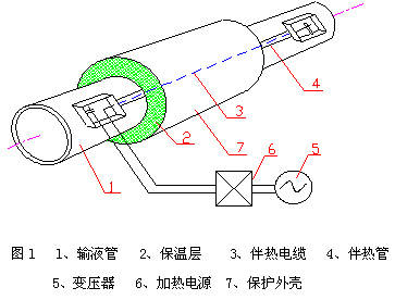 集肤效应伴热; 管道集肤效应伴热; 集肤效应伴热电缆