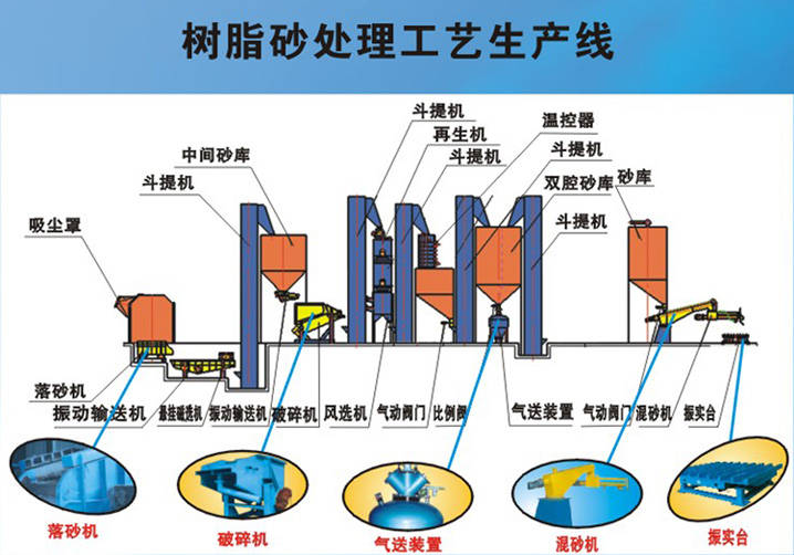 铸造机械,铸造设备,混砂设备,粘土砂生产线,树脂砂生产线