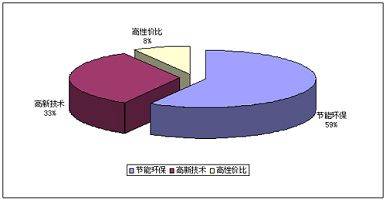 09下半年主流衛(wèi)浴產(chǎn)品特征預測