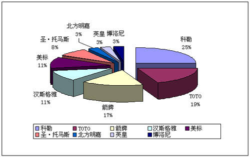 北京地區(qū)居然之家衛(wèi)浴品牌份額示意圖