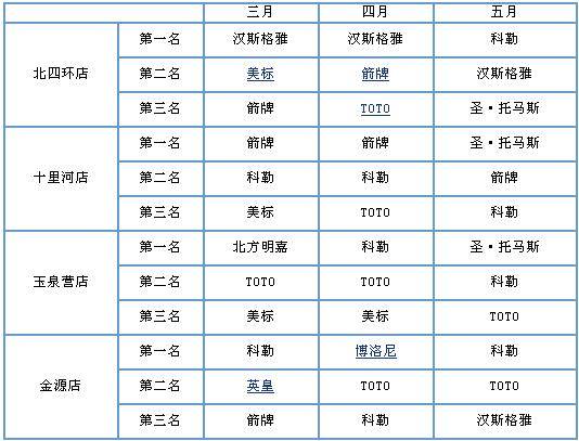 居然之家北京四店3月~5月品牌銷售排行榜